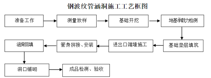 鋼波紋管涵施工工藝流程方法